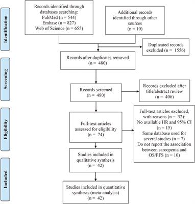 Association between sarcopenia and prognosis of hepatocellular carcinoma: A systematic review and meta-analysis